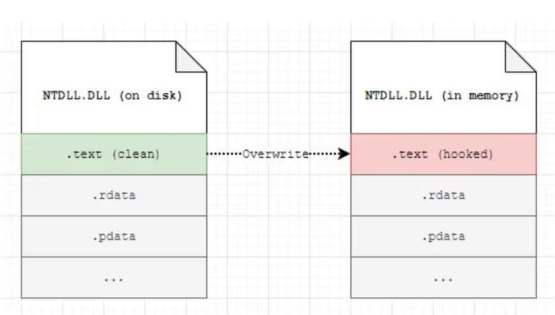Unhooking NTDLL data image