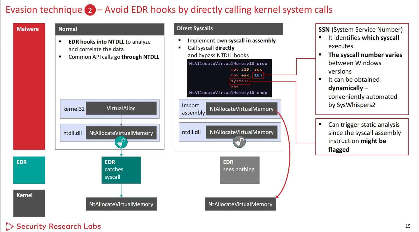 Indirect system call data image