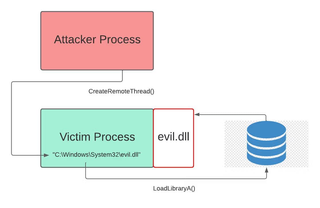 DLL injection data image