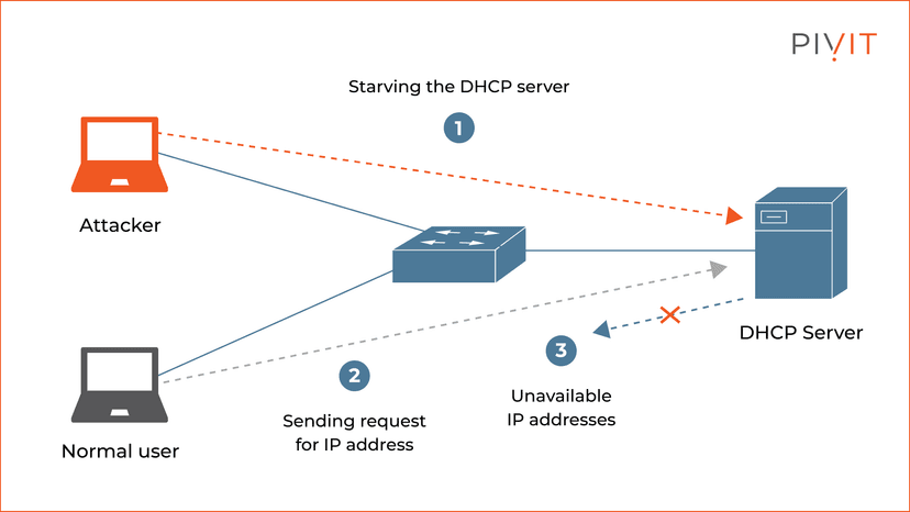 DHCP spoofer